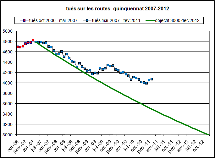 évolution de la mortalité 2006-2012