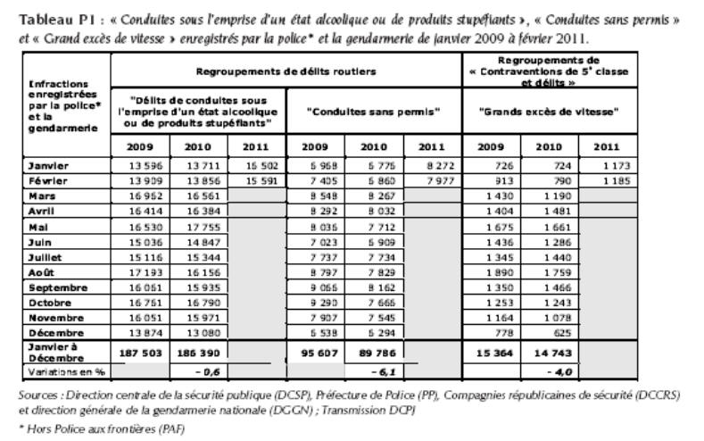 0nrdp délits routiers 2011