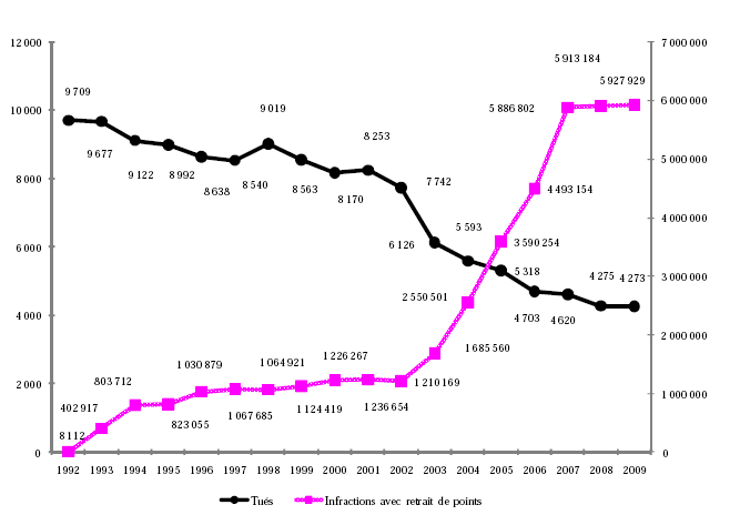 permis à points et décès