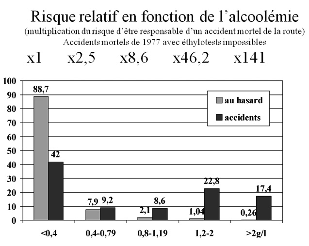 risque d'accident en fonction de l'alcoolémie