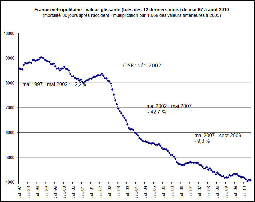 graphique de la mortalité 1997-2010