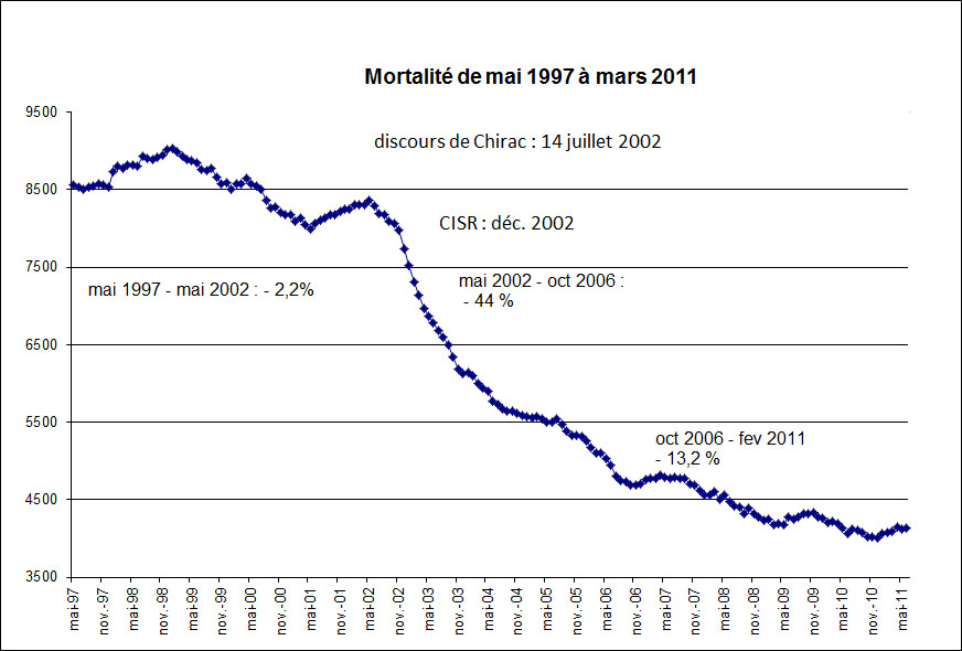 mortalit 1997-2011