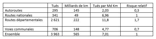 risque relatif au milliard de km par type de voie