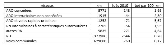 tues sur 100 km de voies