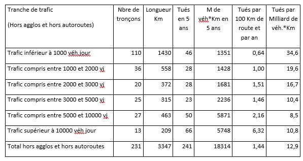 tues par tranches de trafic sur différentes voies