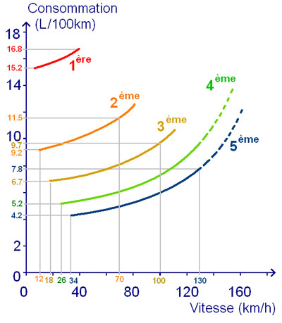 consommation en fonction de la vitesse